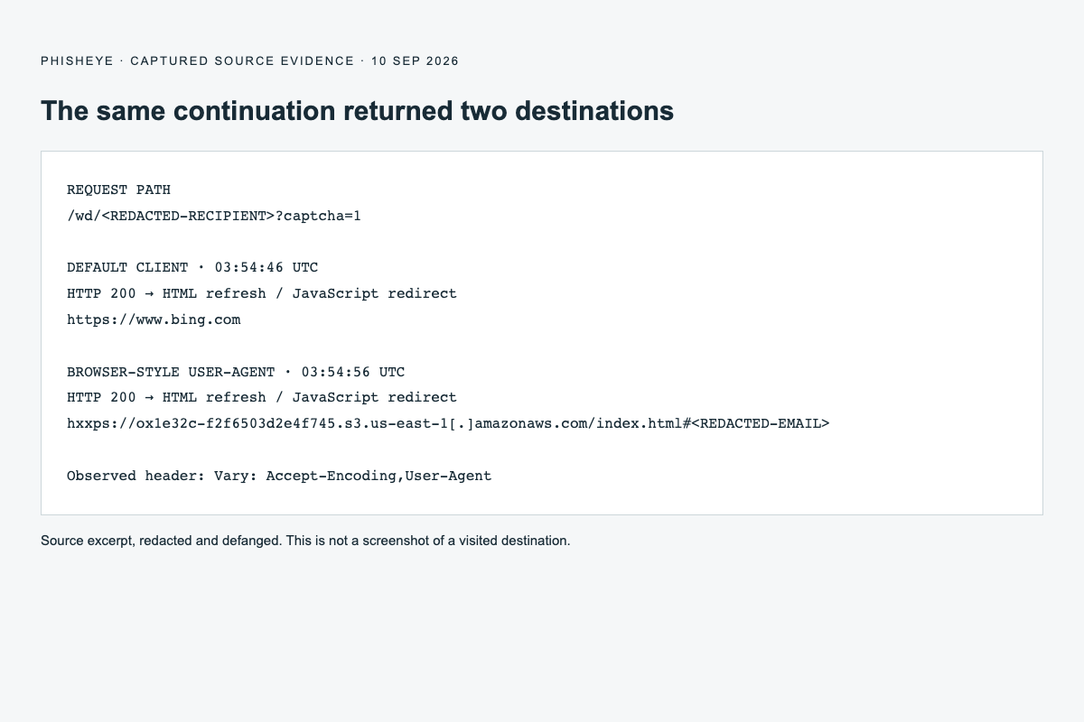 Captured redirect evidence comparing the Bing destination with the S3 destination for two request profiles.