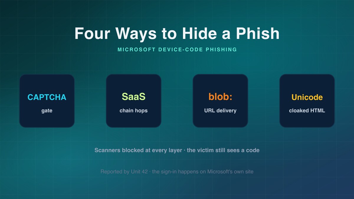 Device-code phishing cover: four evasion tiles reading CAPTCHA gate, SaaS chain, blob URL, and Unicode obfuscation feeding a fake Microsoft device-code page, with a note that the sign-in happens on Microsoft's own site.