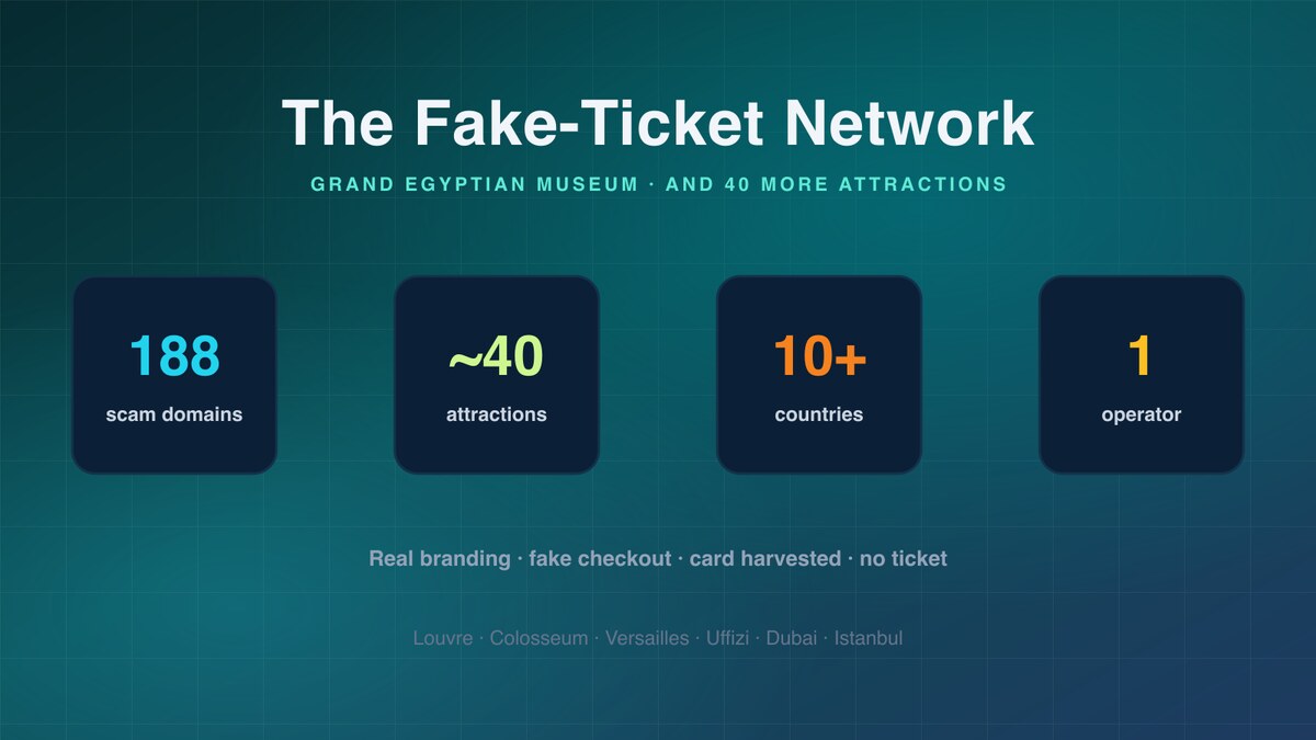 Grand Egyptian Museum ticket scam cover: a fake ticket-checkout site linked outward to clusters for the Louvre, Colosseum, Dubai parks and Istanbul, with stat tiles reading 188 domains, 40 attractions, 10-plus countries.