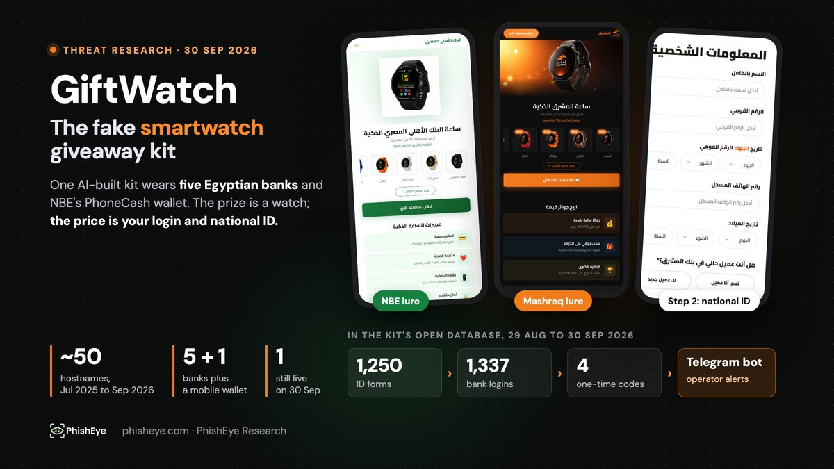 Cover for the GiftWatch research: the NBE and Mashreq fake smartwatch giveaway pages side by side, with the kit's personal-information form and the counts of login and ID records from its exposed database.