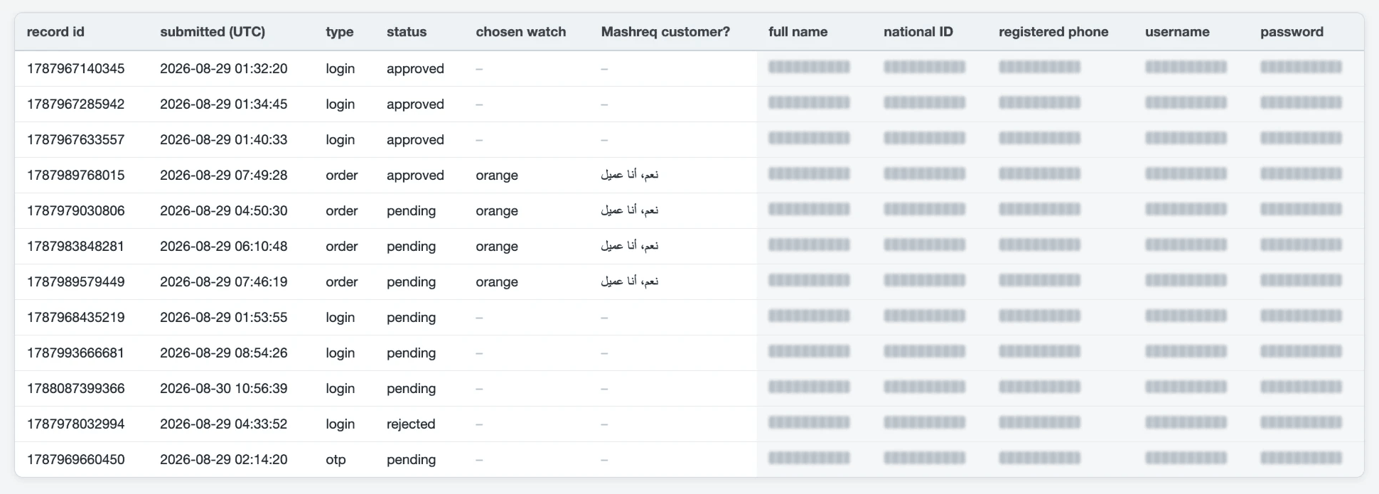 Table of twelve records from the exposed leads collection: record ID, submission time on 29 or 30 August 2026, step (login, order or OTP), review status, chosen watch and customer answer, with name, ID, phone, username and password redacted