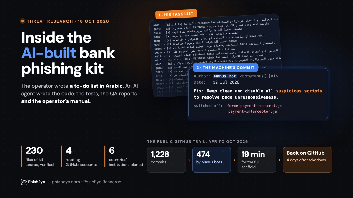 Cover for GiftWatch part two: the operator's Arabic task list behind a commit pushed by the Manus Bot identity that disables the kit's own payment-interception scripts, above the counts from the public GitHub trail.