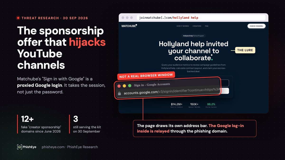 Cover for the Matchube research: the live Hollyland sponsorship page in a browser frame, with the counterfeit Google sign-in bar drawn over it and labelled not a real browser window.