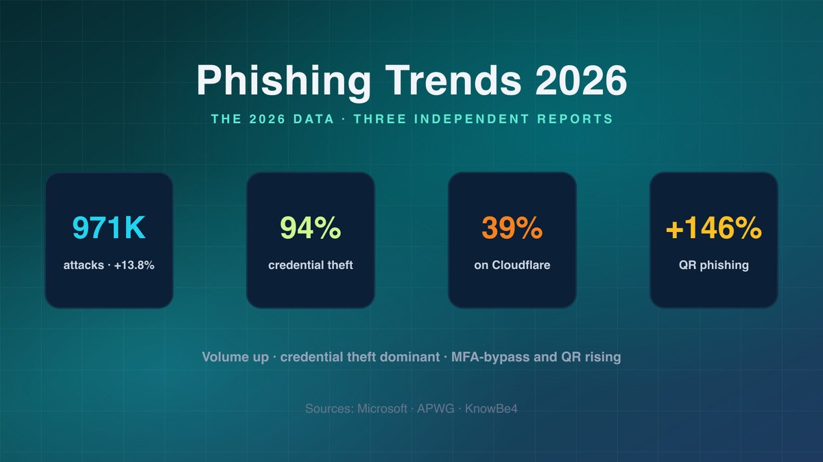 Phishing Trends 2026 cover: stat tiles showing 971K attacks up 13.8 percent, 94 percent credential theft, 39 percent hosted on Cloudflare, and QR phishing up 146 percent, sourced from Microsoft, APWG and KnowBe4.