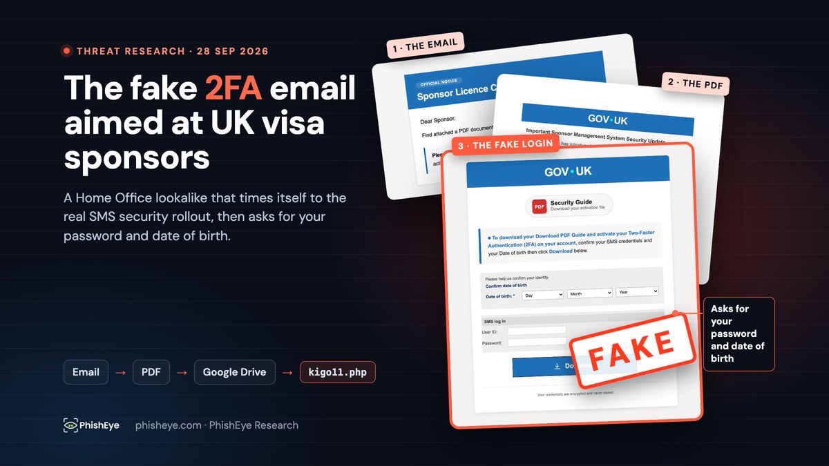 The three stages of the fake UKVI 2FA lure stacked as evidence: the email, the PDF and the fake SMS log-in page stamped FAKE, beside the chain Email, PDF, Google Drive, kigo11.php.