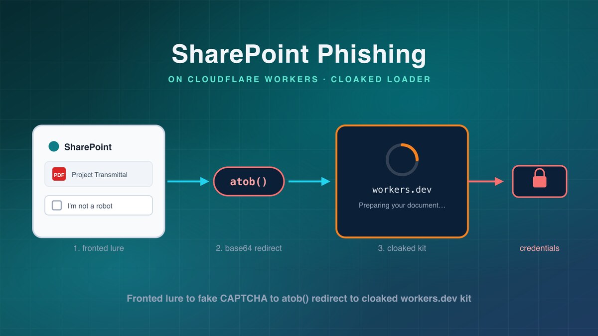 SharePoint phishing on Cloudflare Workers cover: a fronted SharePoint document lure with a fake I'm-not-a-robot check, an atob() base64 redirect, and a cloaked workers.dev loader feeding a credential-capture step.